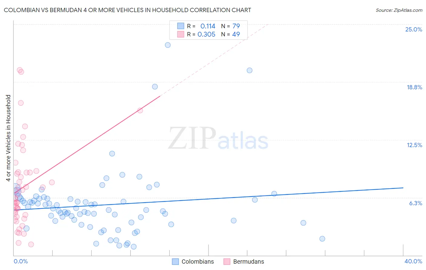 Colombian vs Bermudan 4 or more Vehicles in Household