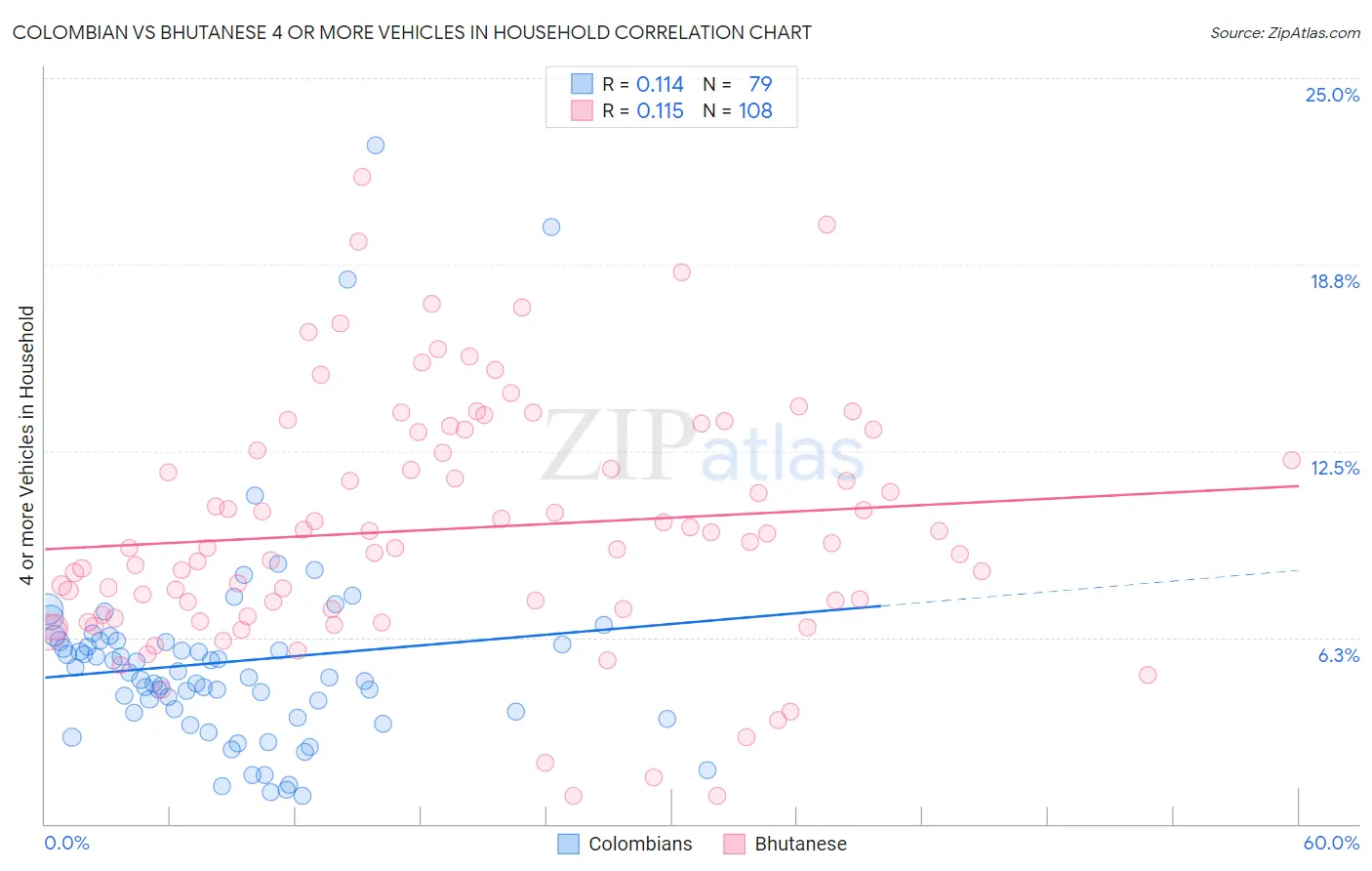 Colombian vs Bhutanese 4 or more Vehicles in Household