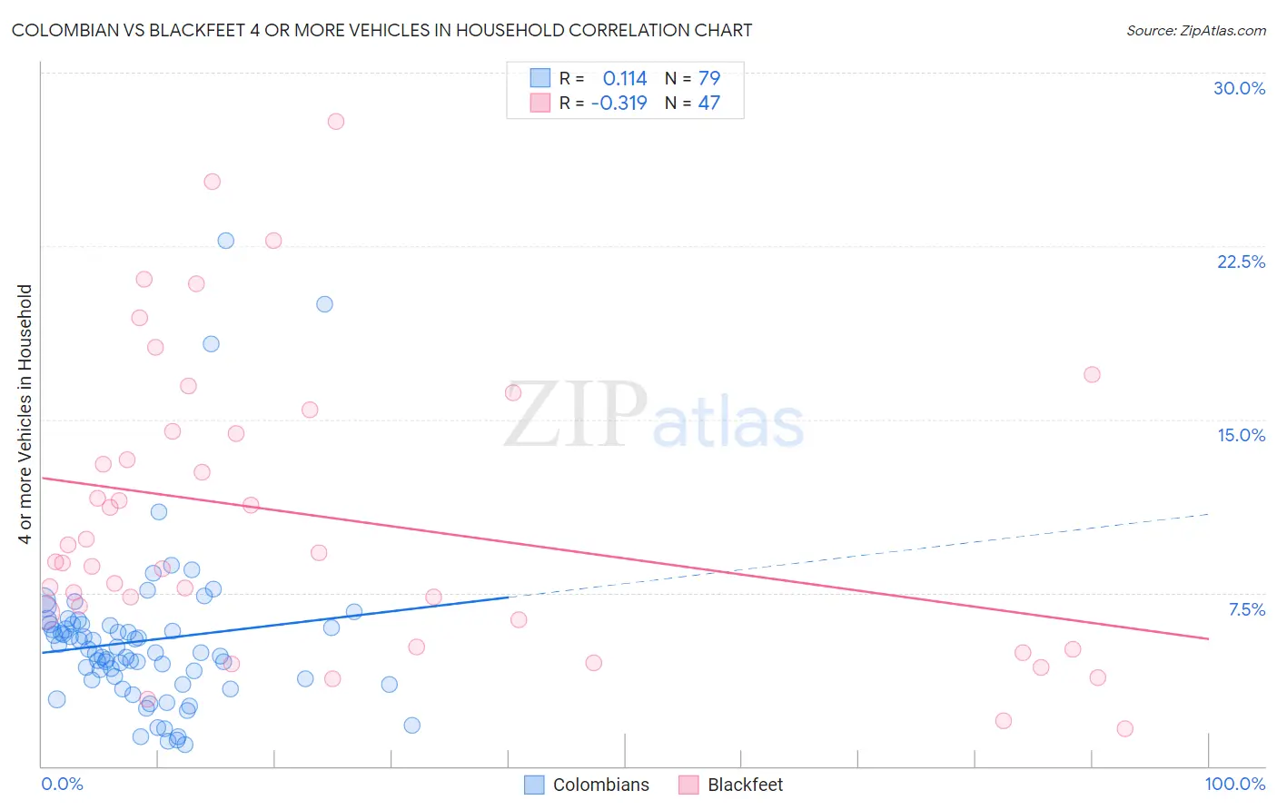 Colombian vs Blackfeet 4 or more Vehicles in Household