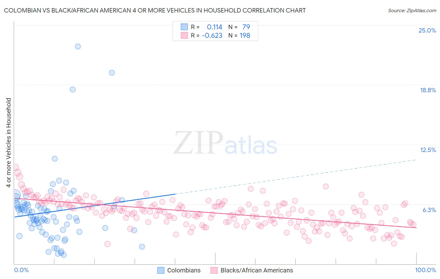 Colombian vs Black/African American 4 or more Vehicles in Household