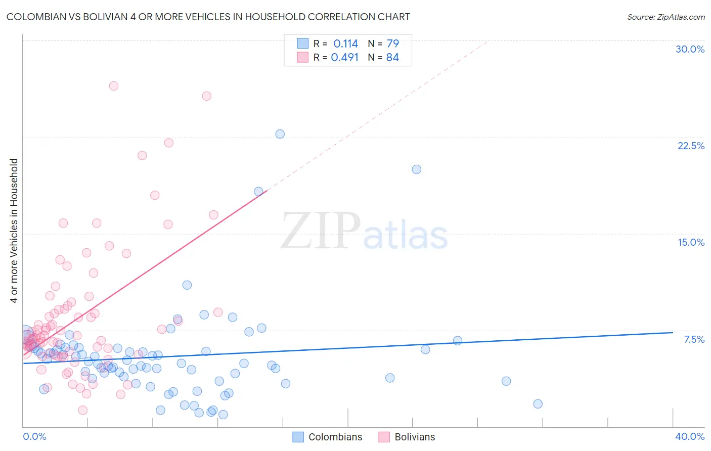 Colombian vs Bolivian 4 or more Vehicles in Household