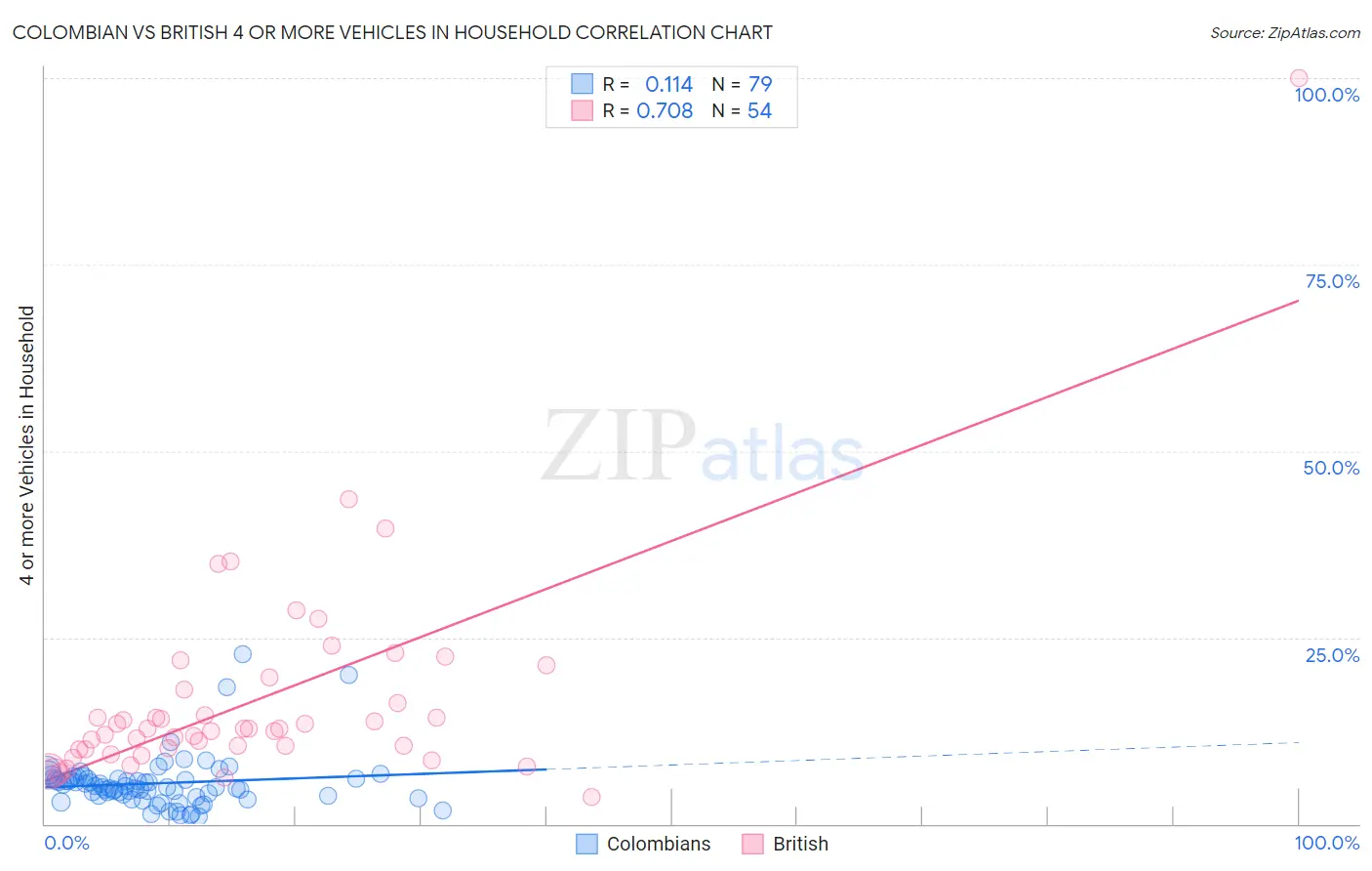 Colombian vs British 4 or more Vehicles in Household