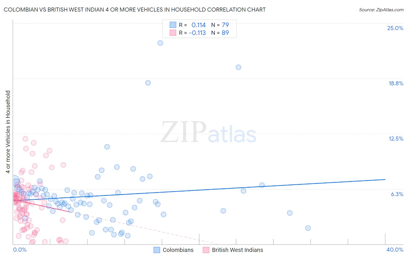 Colombian vs British West Indian 4 or more Vehicles in Household