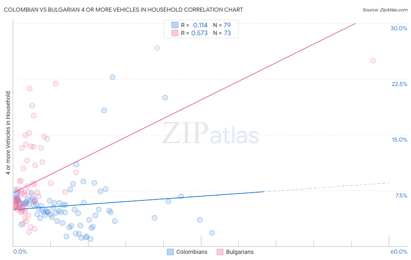 Colombian vs Bulgarian 4 or more Vehicles in Household