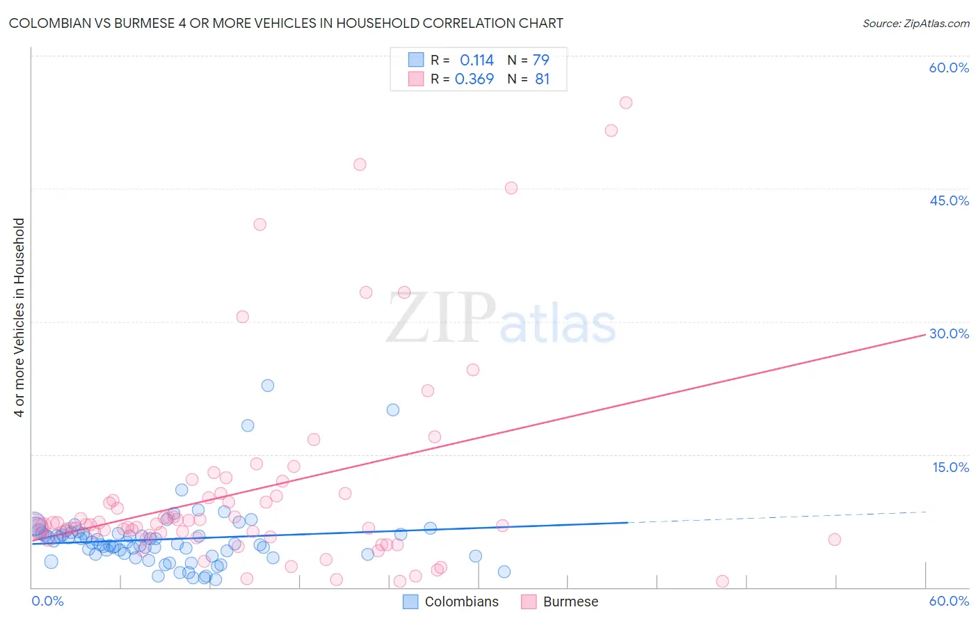 Colombian vs Burmese 4 or more Vehicles in Household