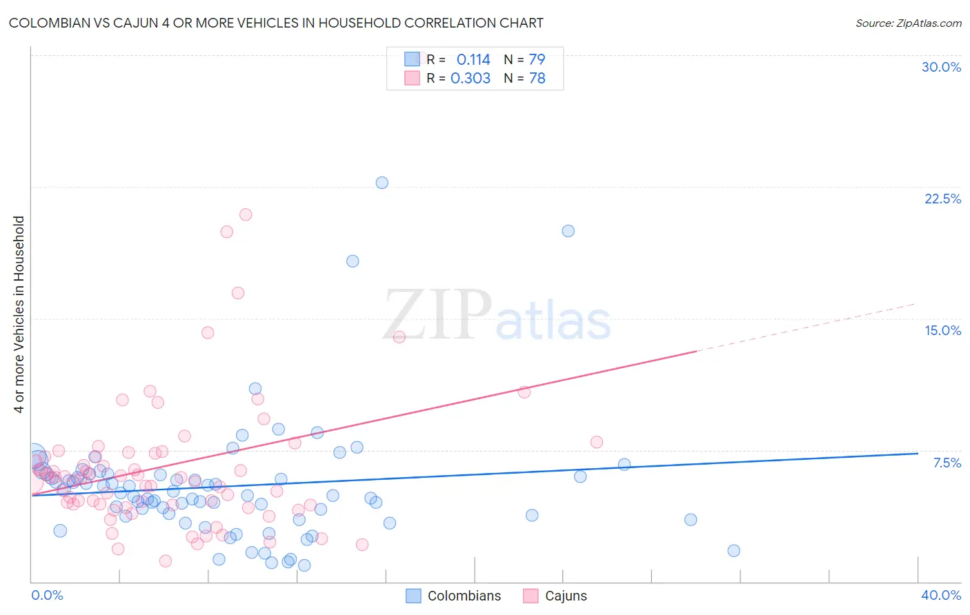 Colombian vs Cajun 4 or more Vehicles in Household