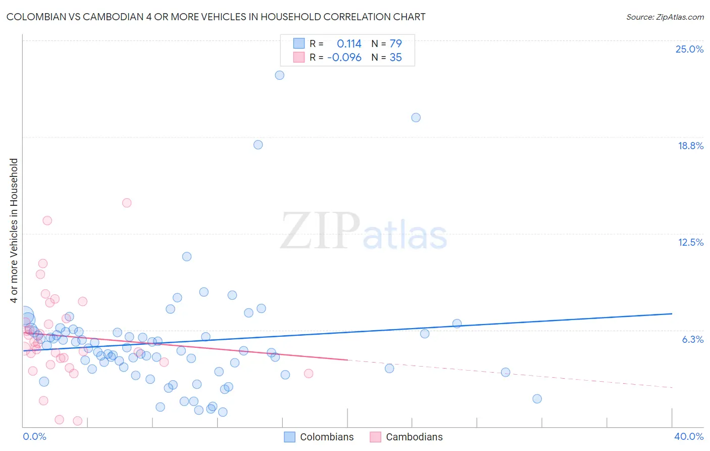 Colombian vs Cambodian 4 or more Vehicles in Household