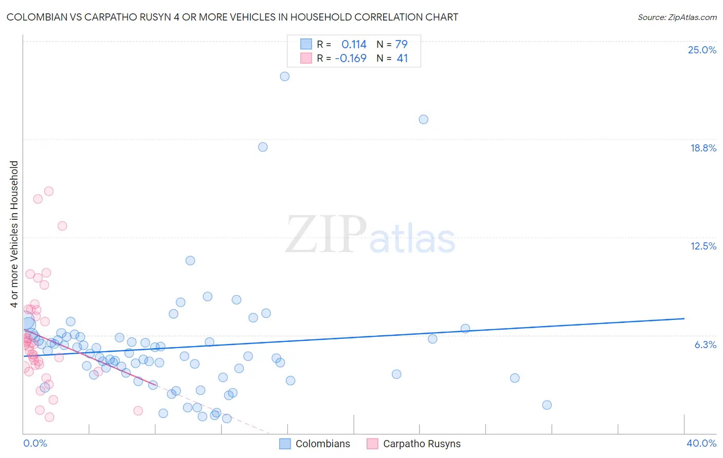 Colombian vs Carpatho Rusyn 4 or more Vehicles in Household