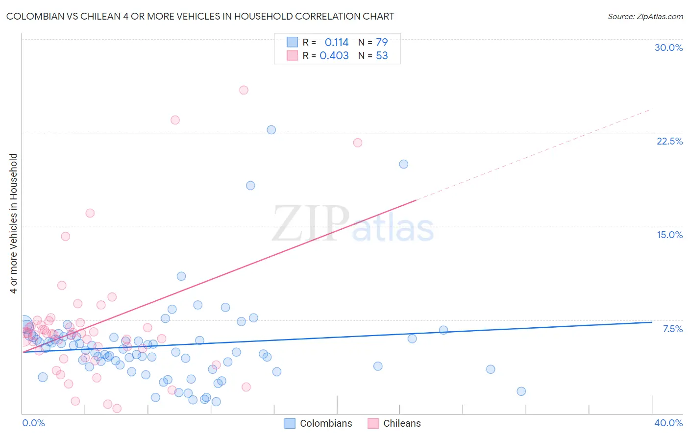 Colombian vs Chilean 4 or more Vehicles in Household