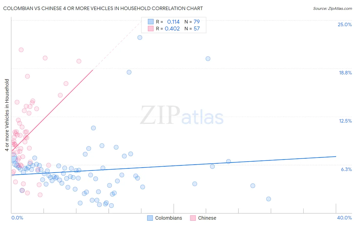 Colombian vs Chinese 4 or more Vehicles in Household