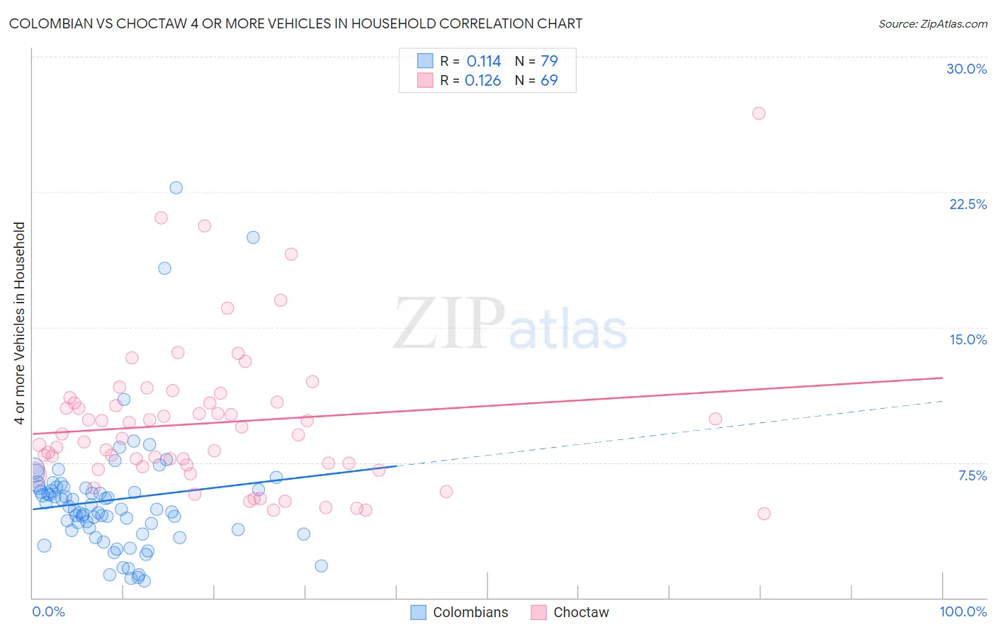 Colombian vs Choctaw 4 or more Vehicles in Household
