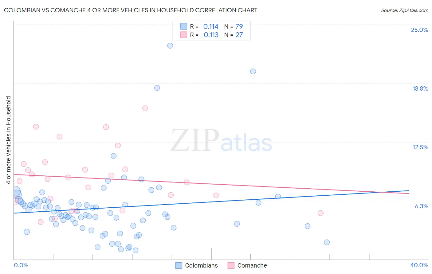 Colombian vs Comanche 4 or more Vehicles in Household
