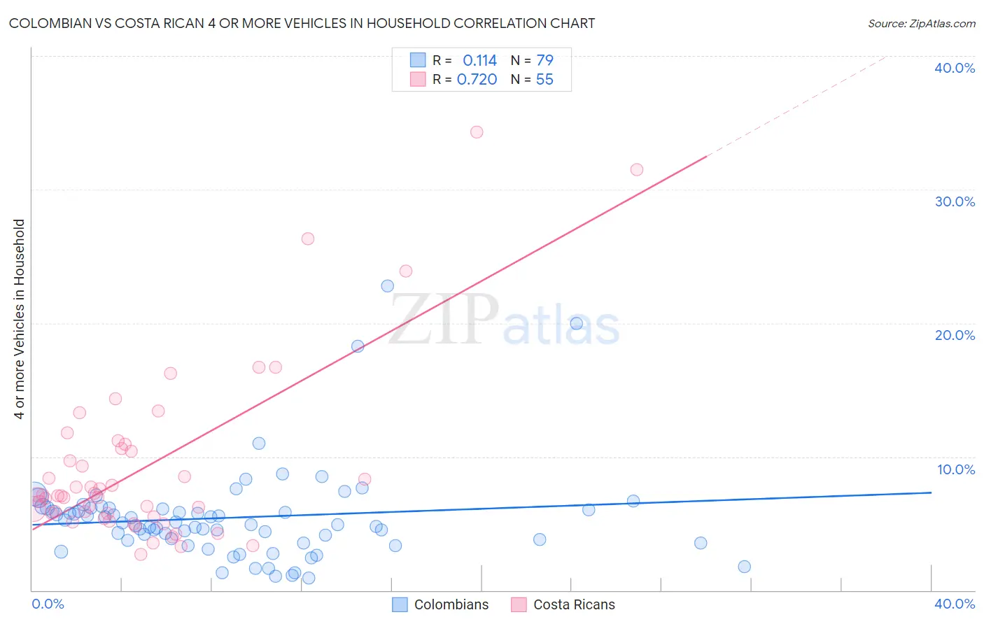 Colombian vs Costa Rican 4 or more Vehicles in Household