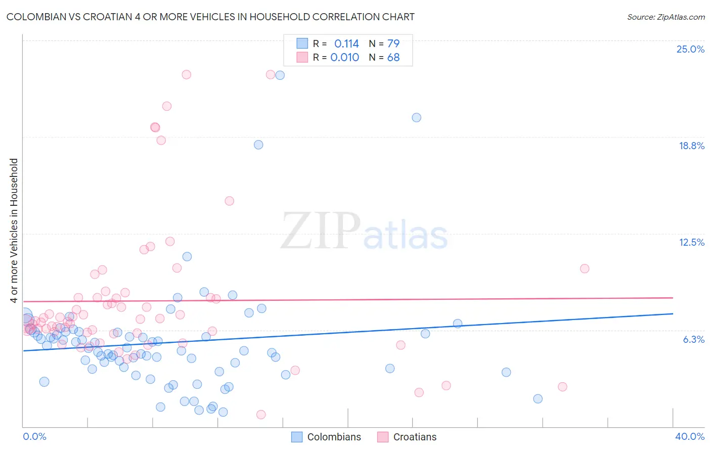 Colombian vs Croatian 4 or more Vehicles in Household
