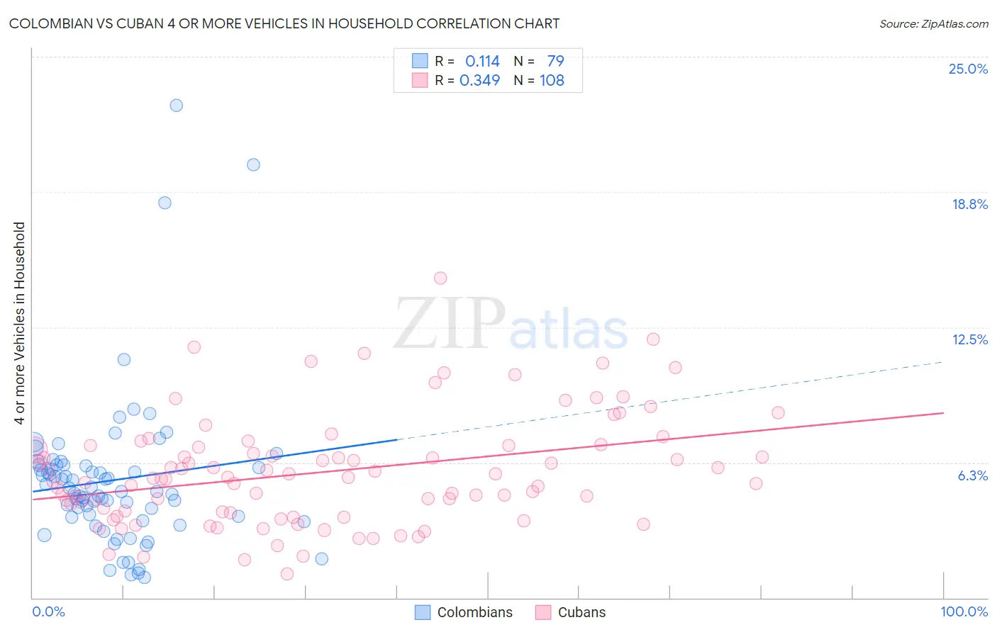 Colombian vs Cuban 4 or more Vehicles in Household