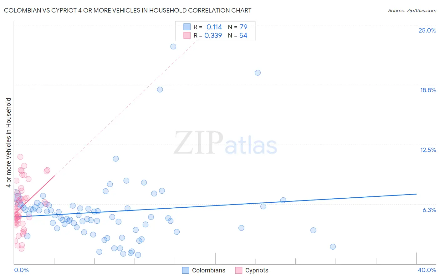 Colombian vs Cypriot 4 or more Vehicles in Household
