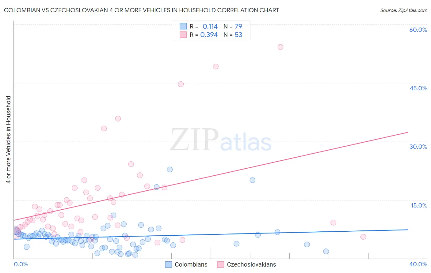 Colombian vs Czechoslovakian 4 or more Vehicles in Household