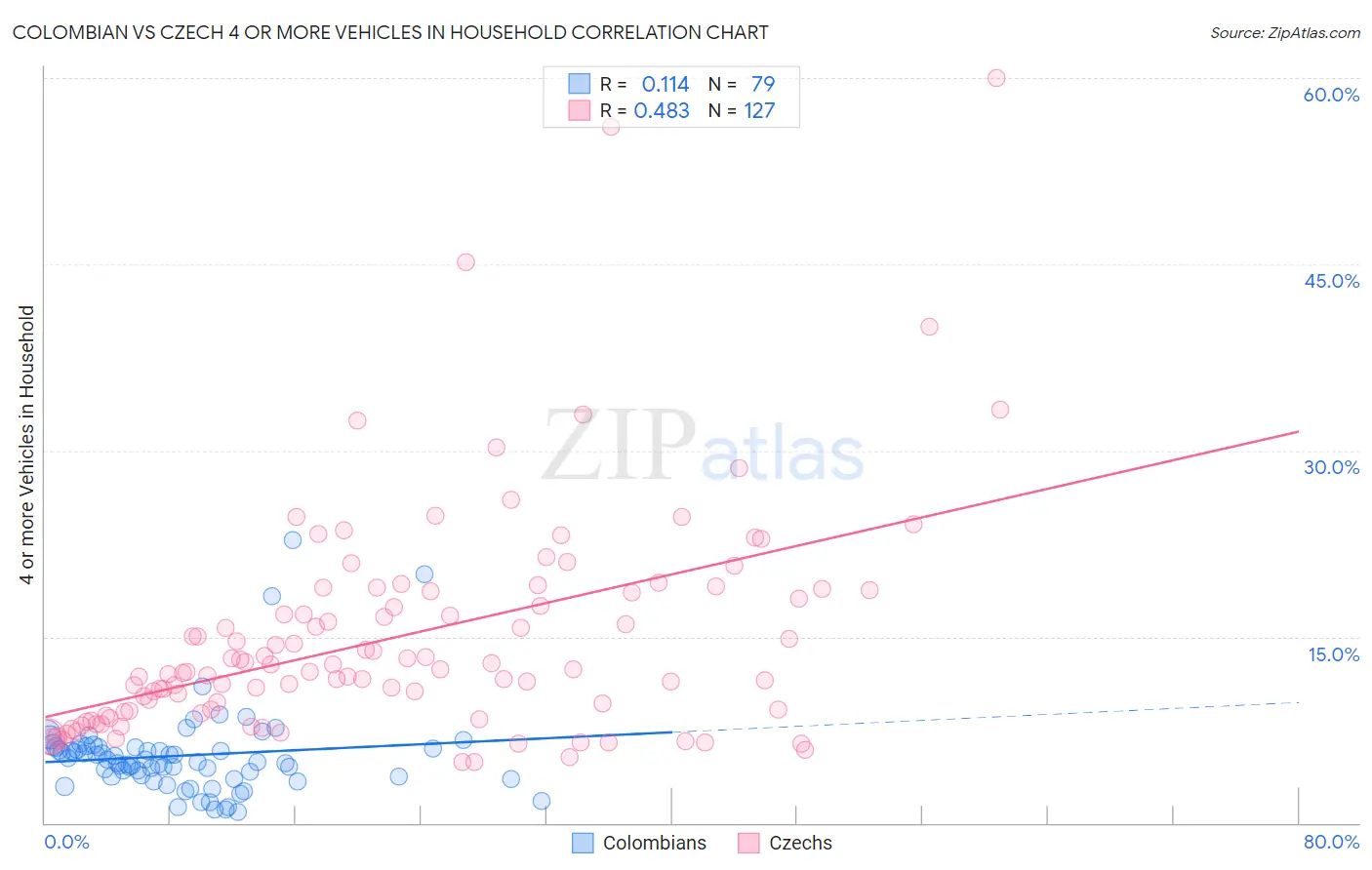 Colombian vs Czech 4 or more Vehicles in Household