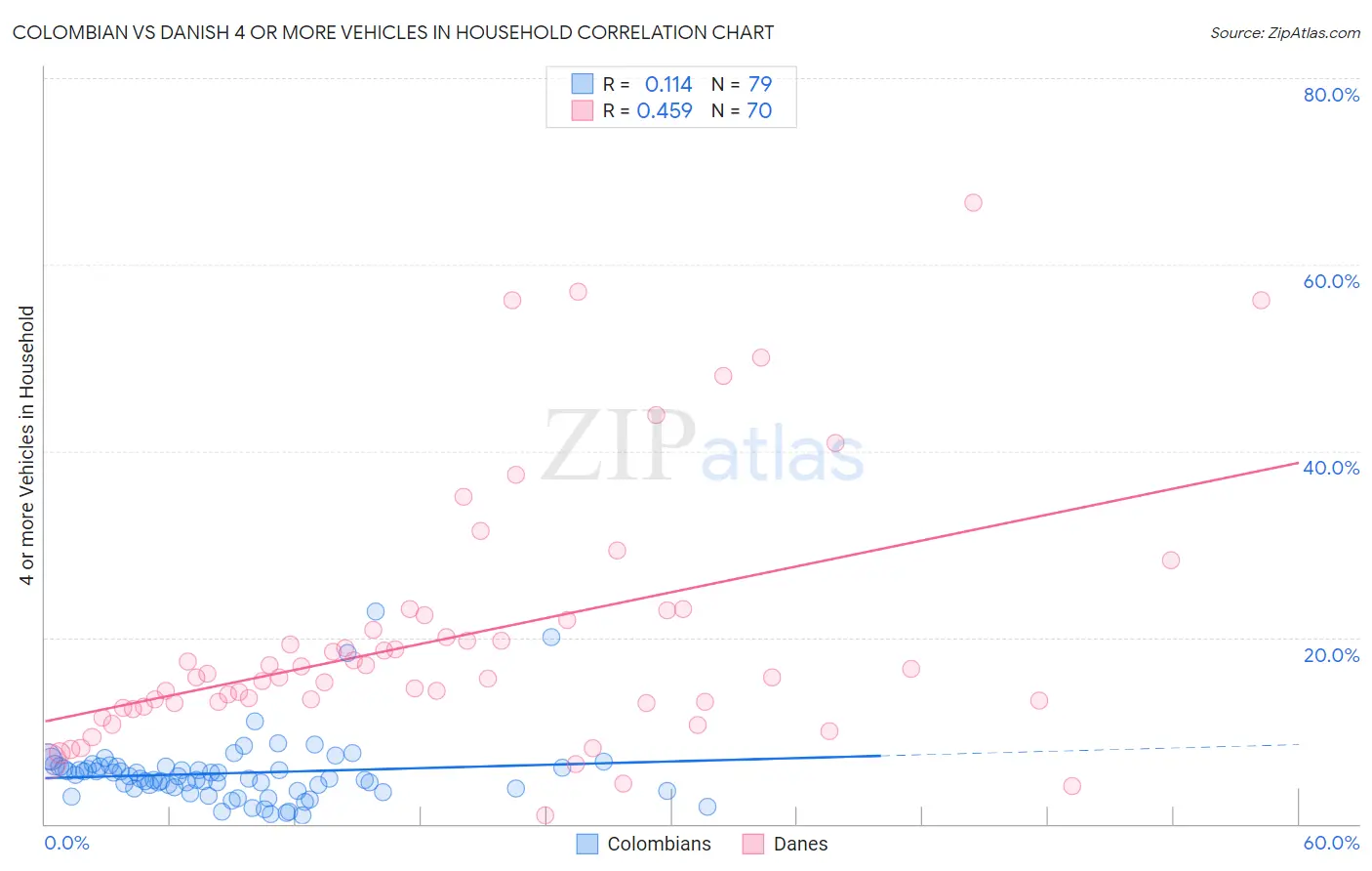 Colombian vs Danish 4 or more Vehicles in Household