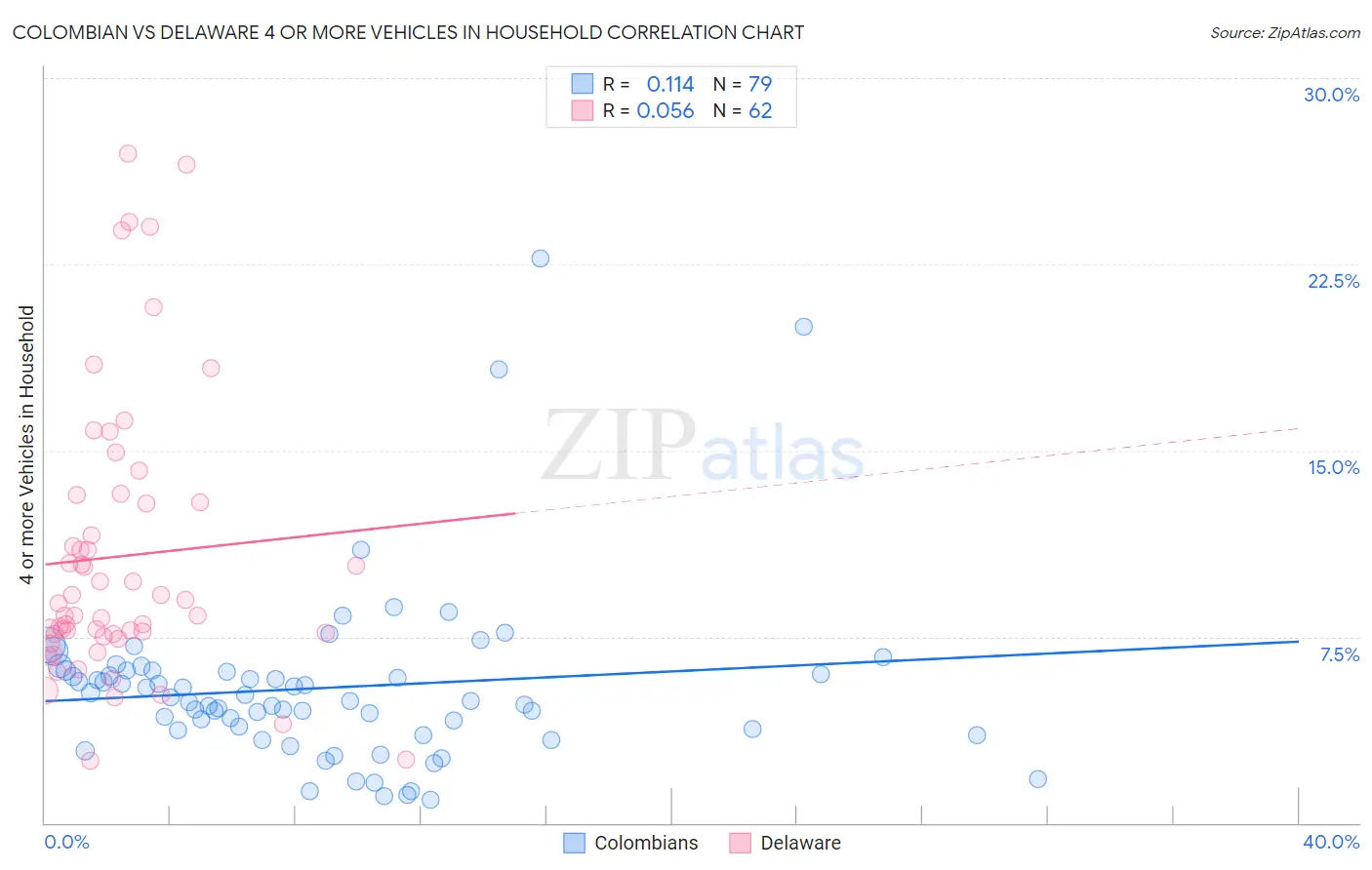 Colombian vs Delaware 4 or more Vehicles in Household