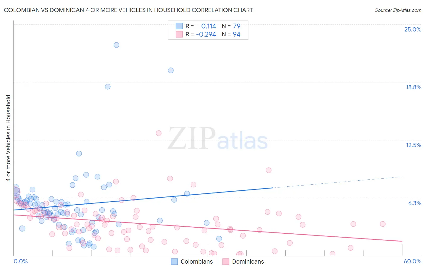 Colombian vs Dominican 4 or more Vehicles in Household