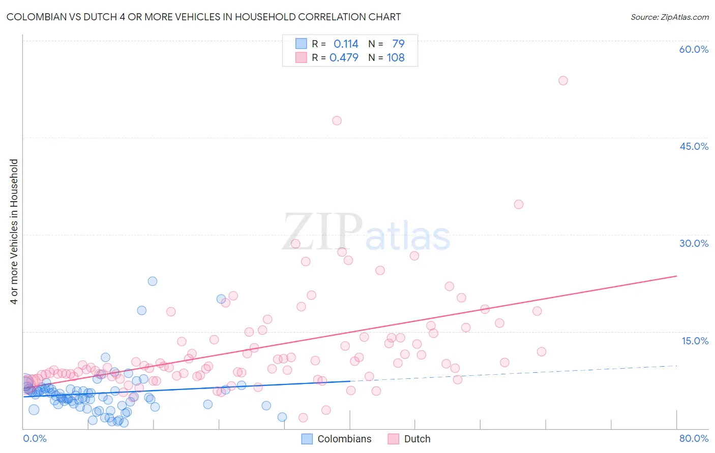 Colombian vs Dutch 4 or more Vehicles in Household