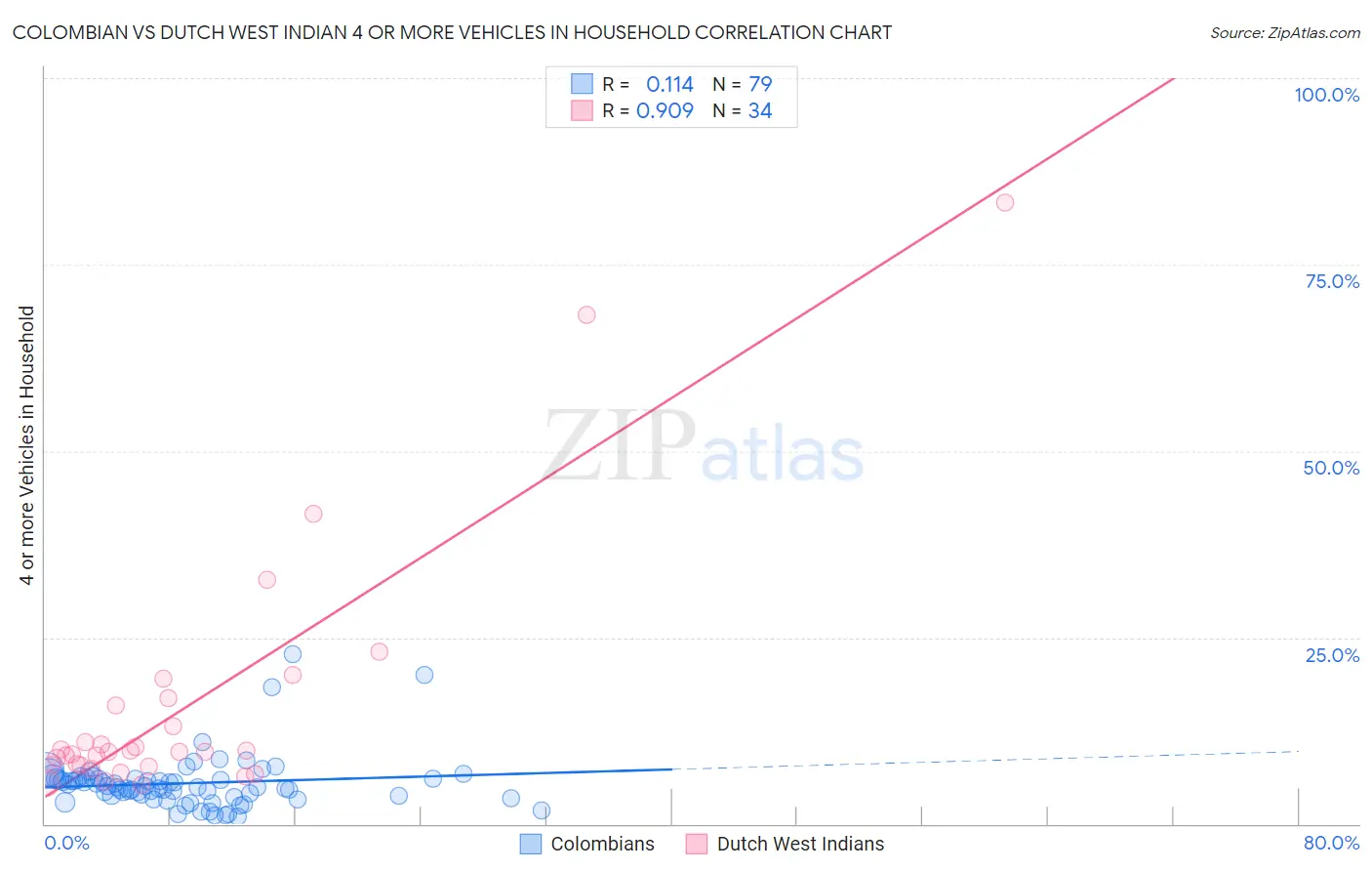 Colombian vs Dutch West Indian 4 or more Vehicles in Household