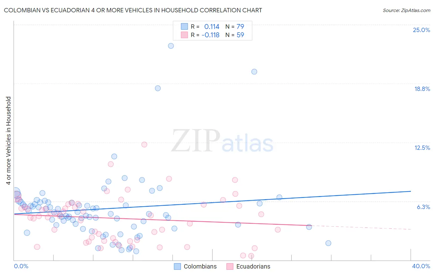 Colombian vs Ecuadorian 4 or more Vehicles in Household
