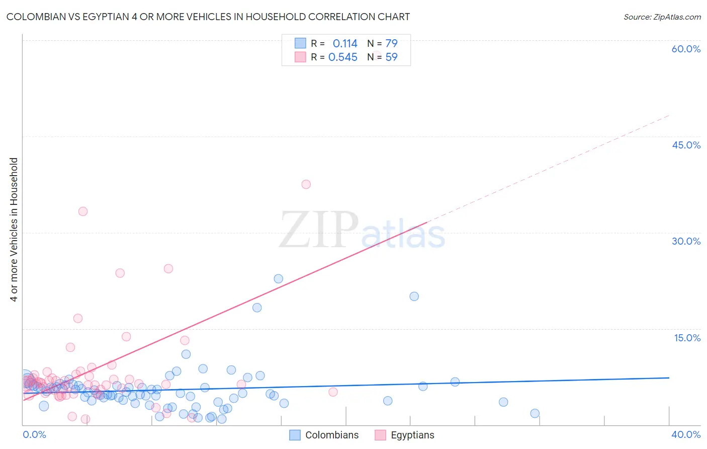 Colombian vs Egyptian 4 or more Vehicles in Household