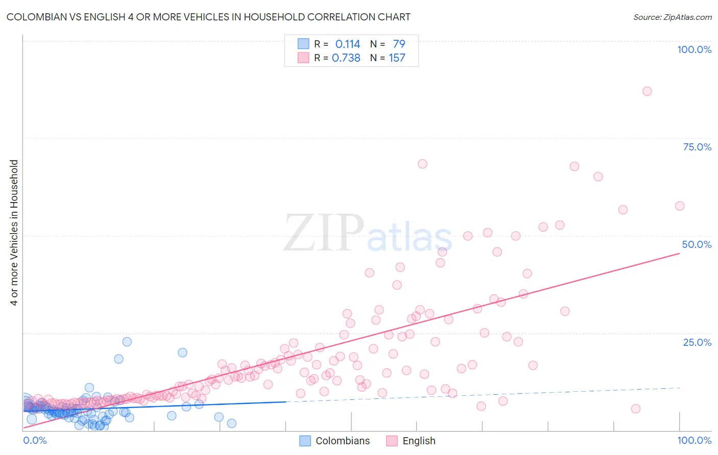Colombian vs English 4 or more Vehicles in Household