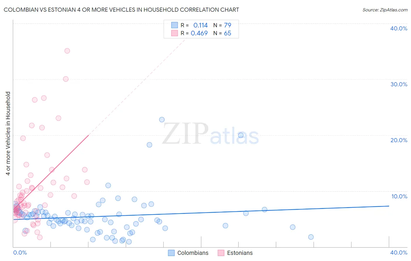 Colombian vs Estonian 4 or more Vehicles in Household