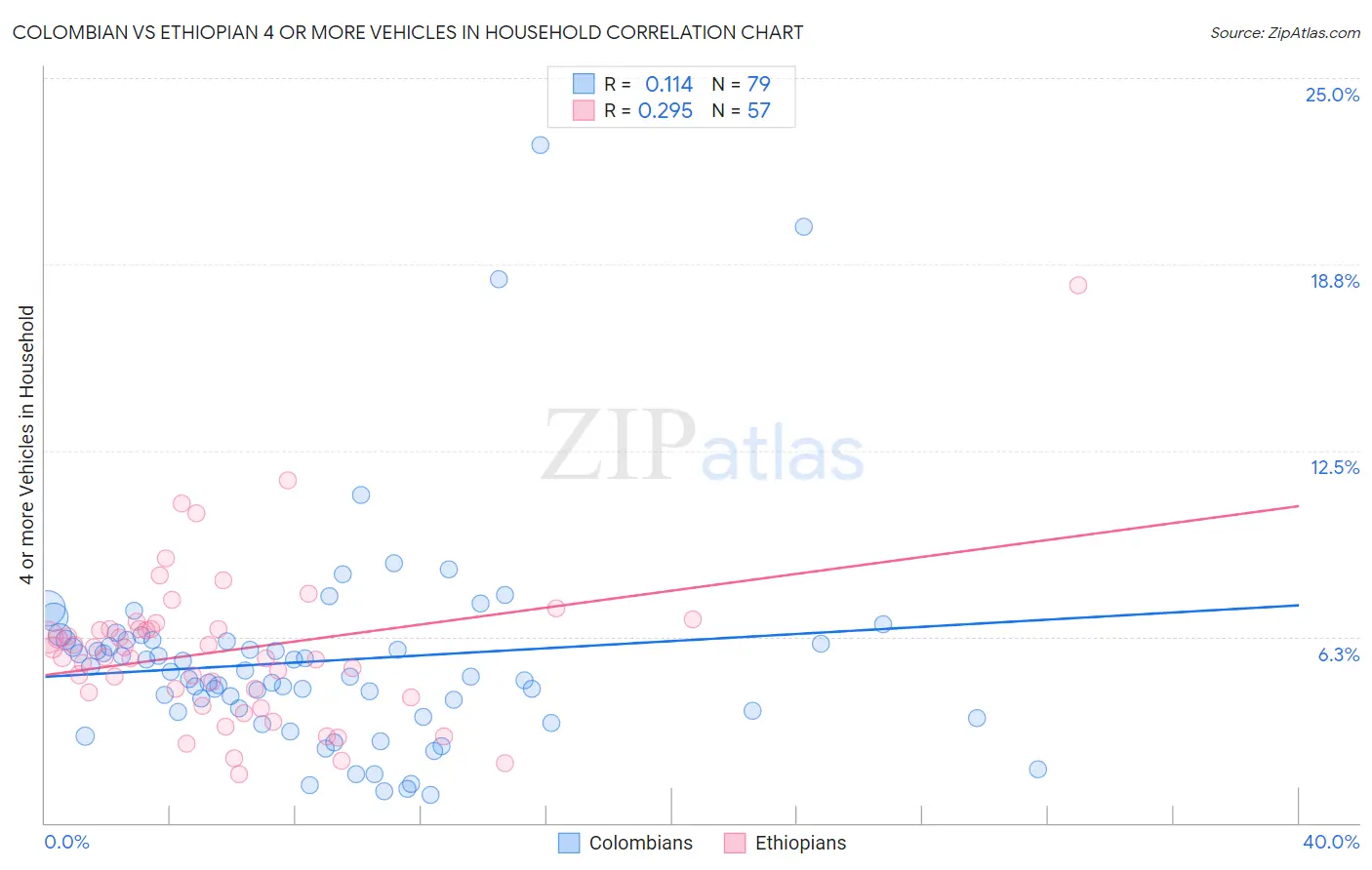 Colombian vs Ethiopian 4 or more Vehicles in Household