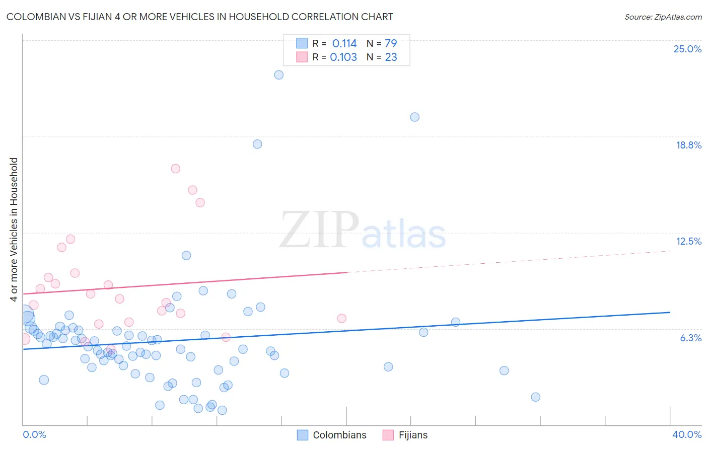 Colombian vs Fijian 4 or more Vehicles in Household