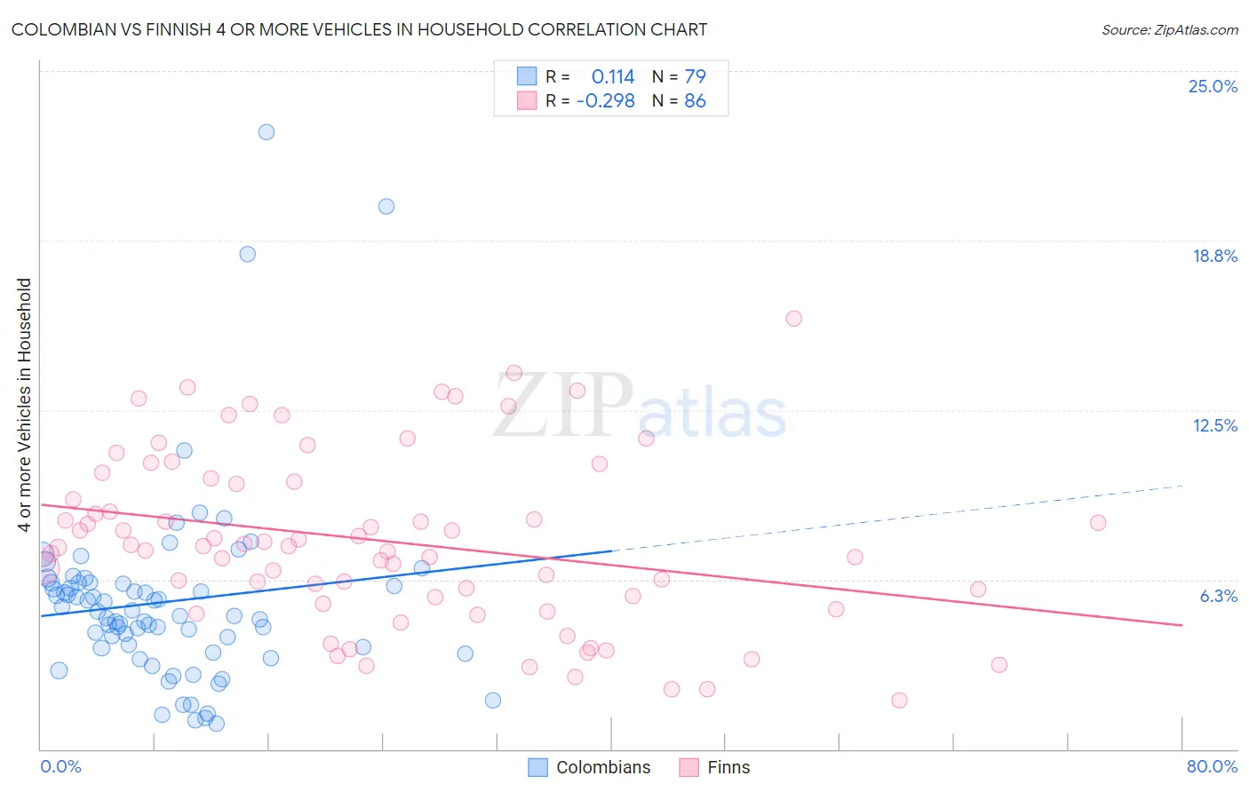 Colombian vs Finnish 4 or more Vehicles in Household
