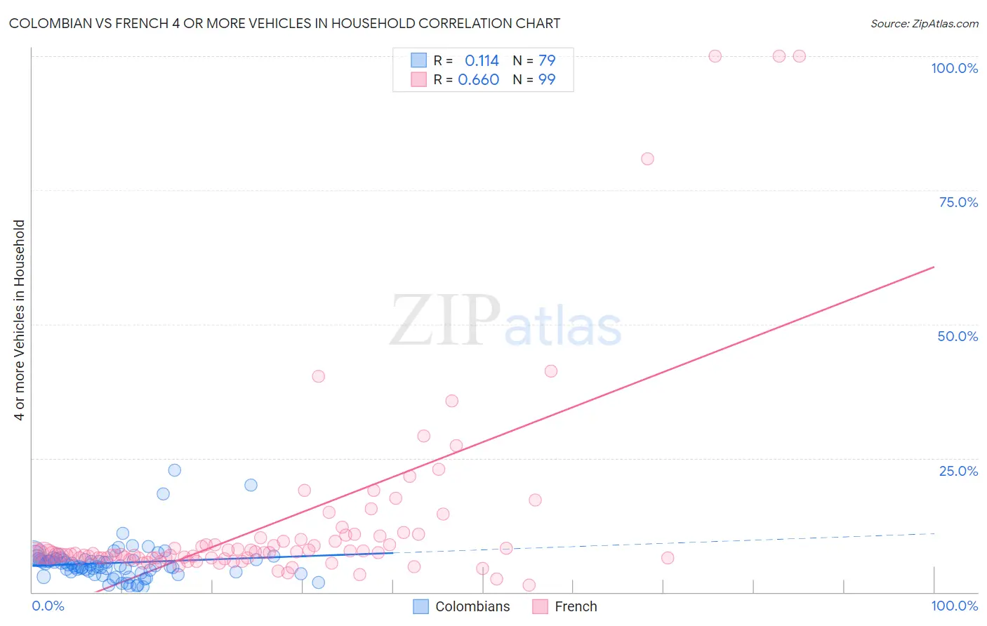 Colombian vs French 4 or more Vehicles in Household
