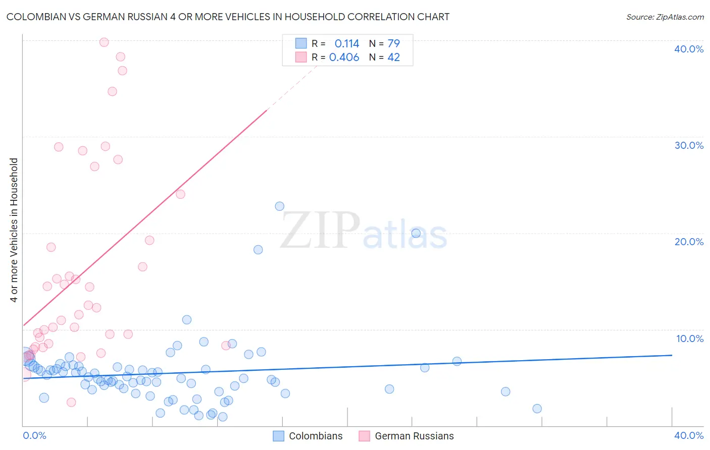 Colombian vs German Russian 4 or more Vehicles in Household