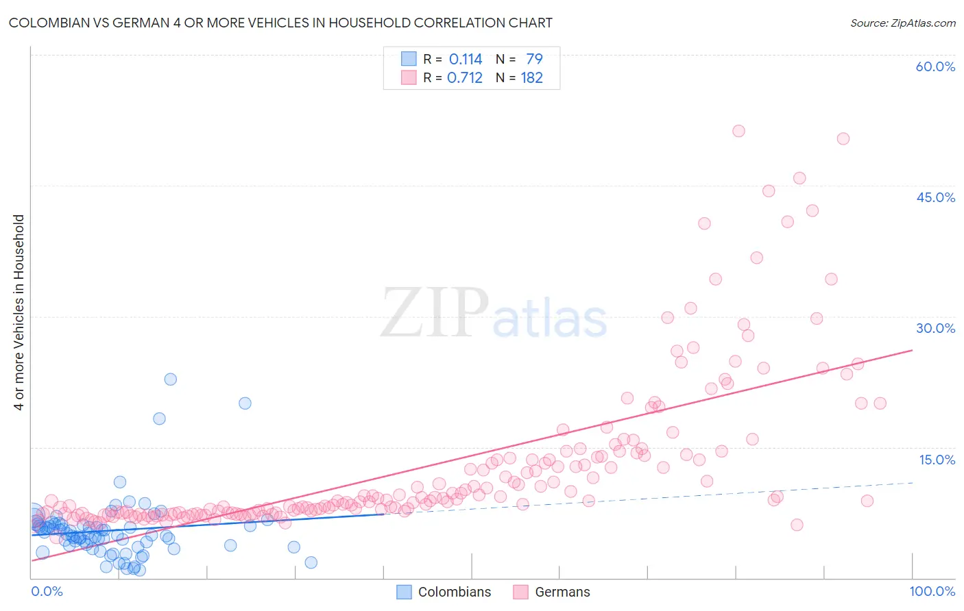 Colombian vs German 4 or more Vehicles in Household