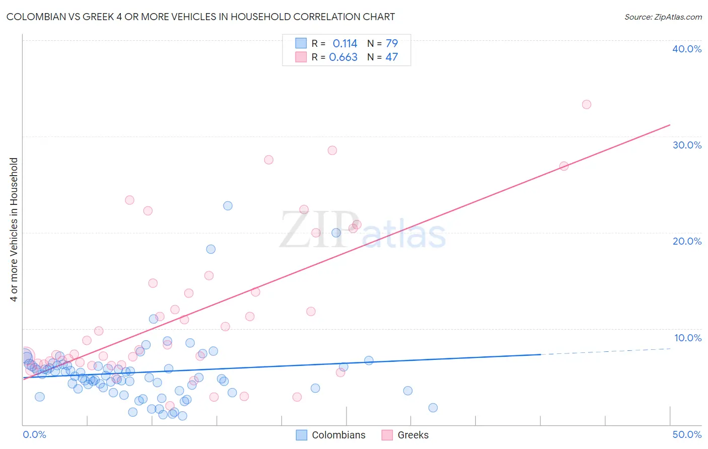 Colombian vs Greek 4 or more Vehicles in Household