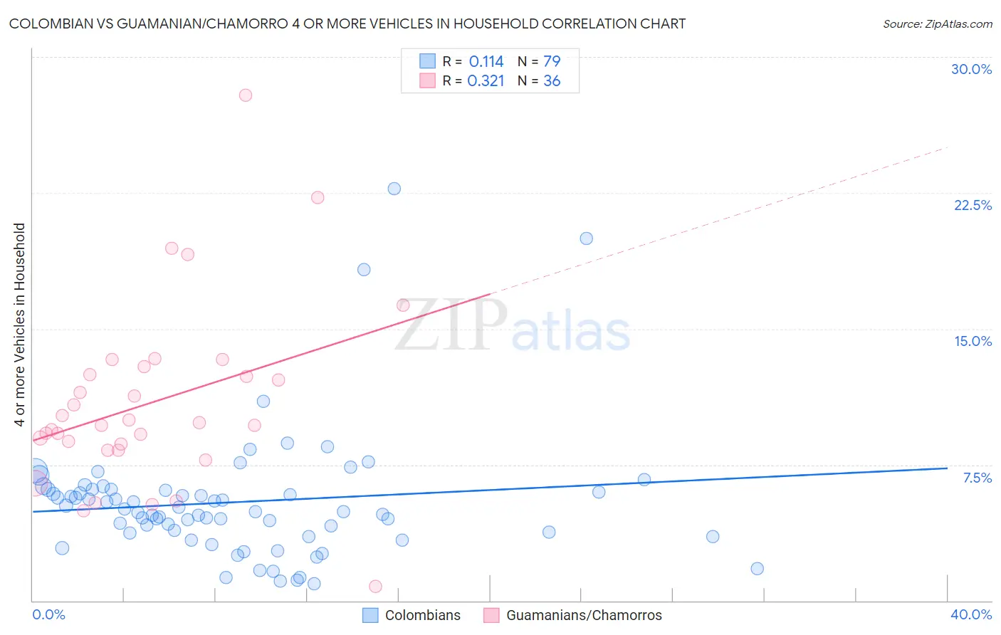 Colombian vs Guamanian/Chamorro 4 or more Vehicles in Household