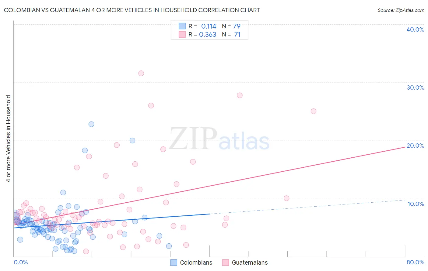 Colombian vs Guatemalan 4 or more Vehicles in Household