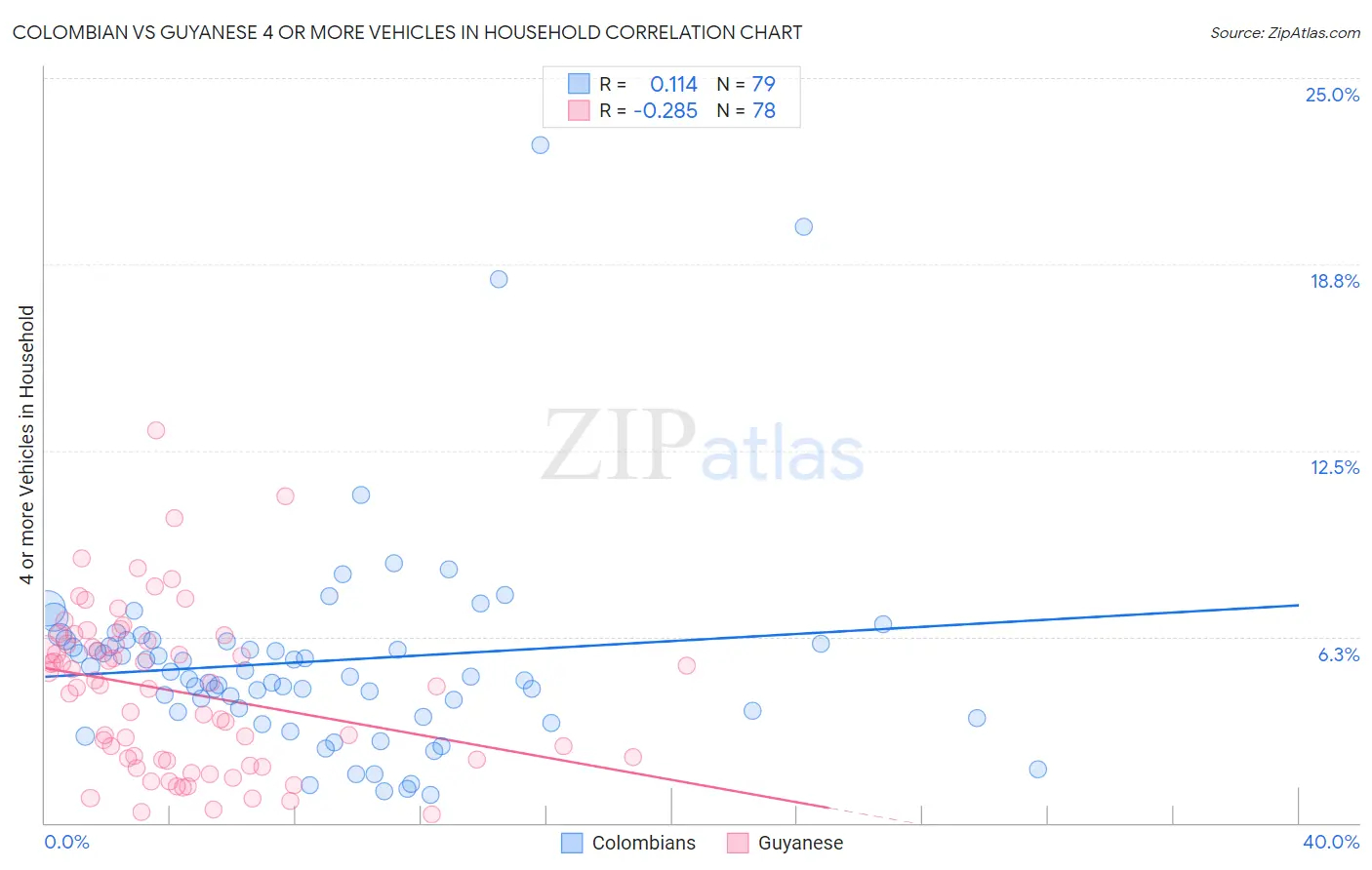 Colombian vs Guyanese 4 or more Vehicles in Household