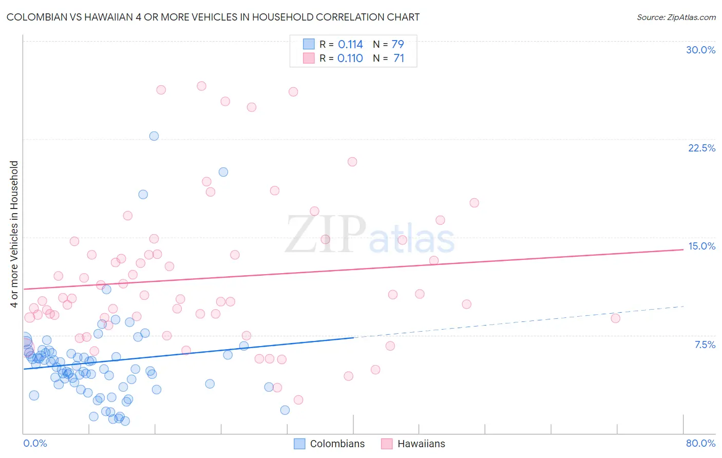 Colombian vs Hawaiian 4 or more Vehicles in Household