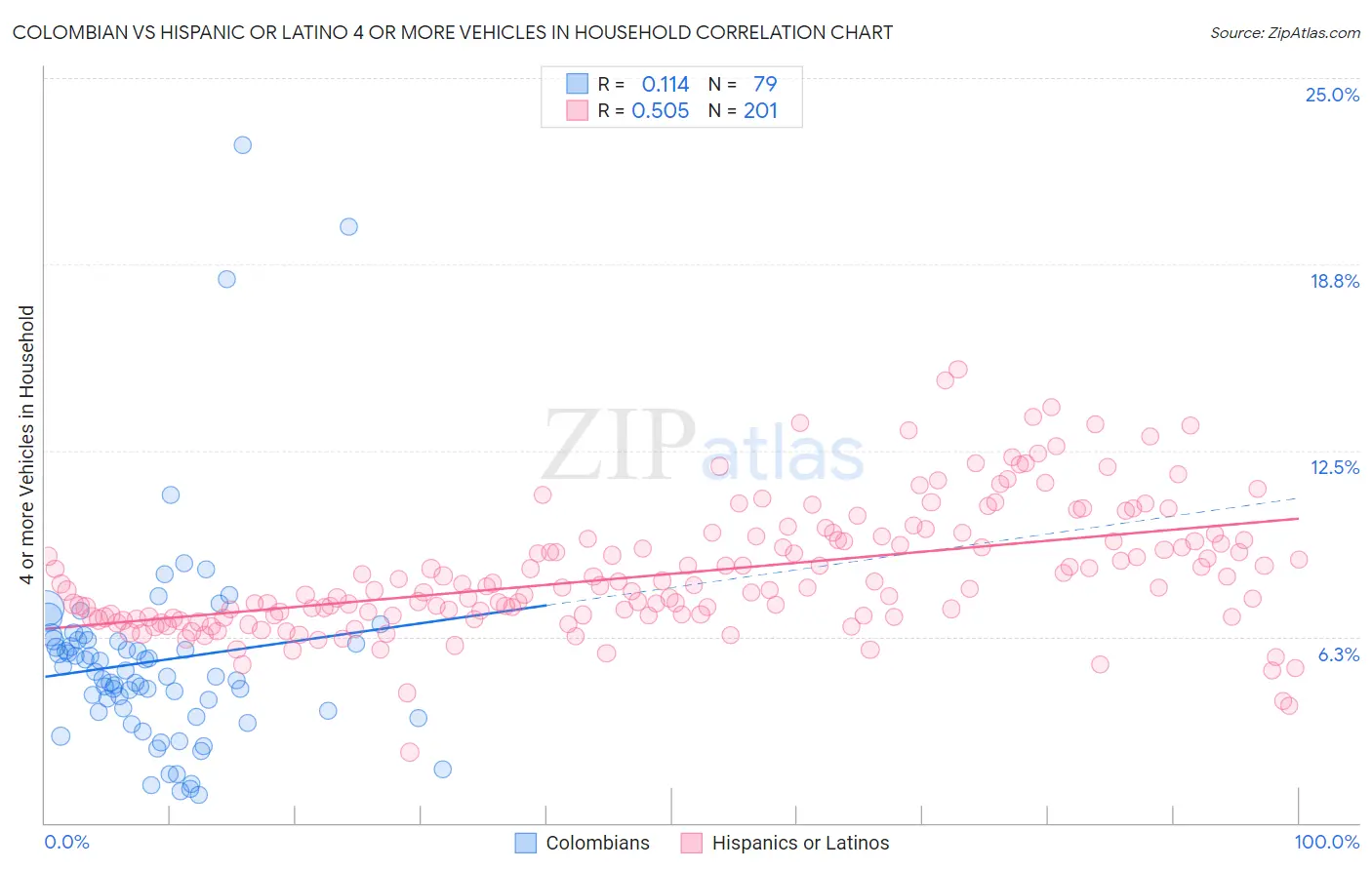 Colombian vs Hispanic or Latino 4 or more Vehicles in Household