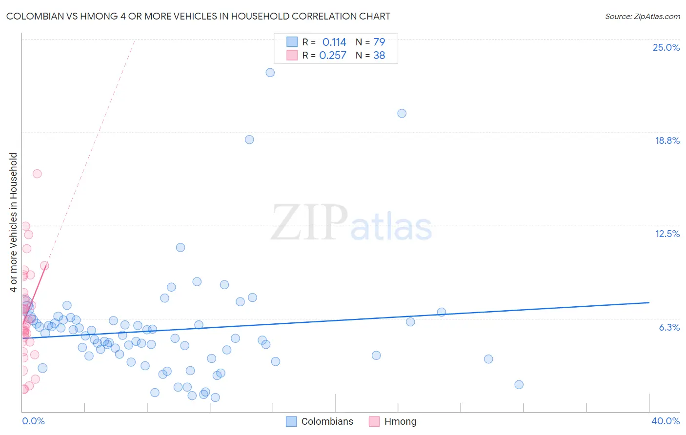 Colombian vs Hmong 4 or more Vehicles in Household