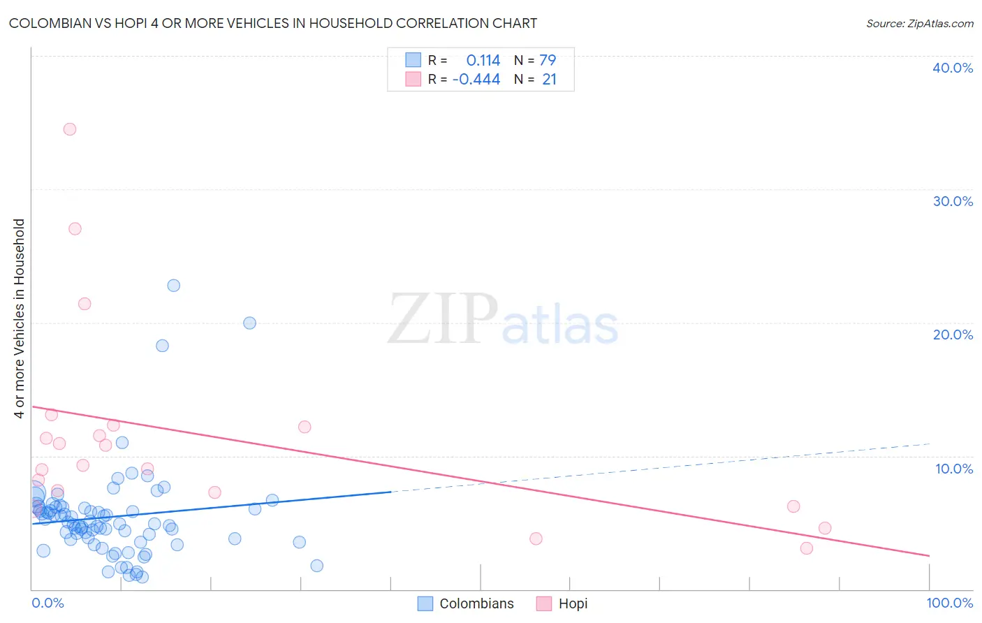 Colombian vs Hopi 4 or more Vehicles in Household