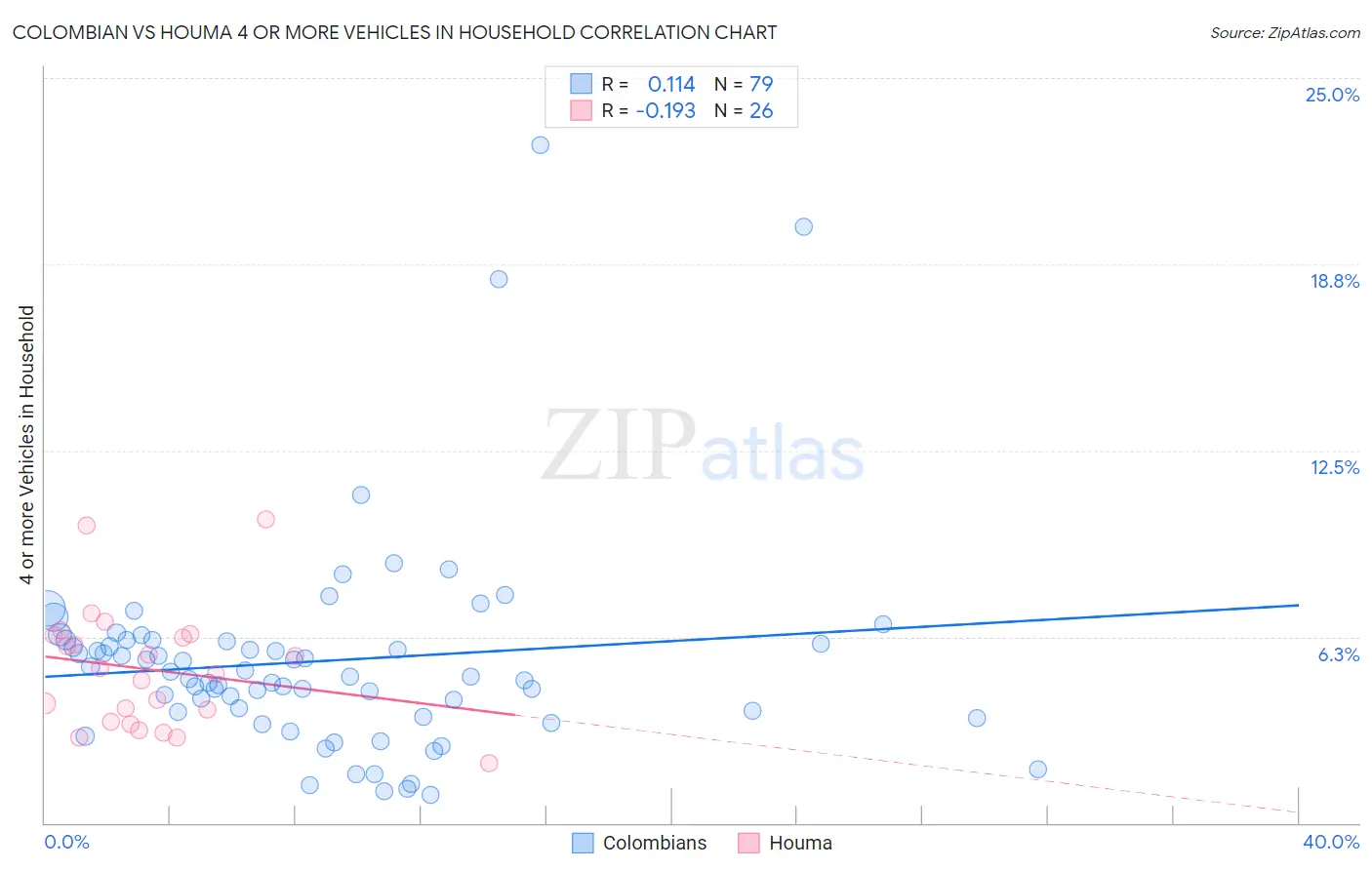 Colombian vs Houma 4 or more Vehicles in Household