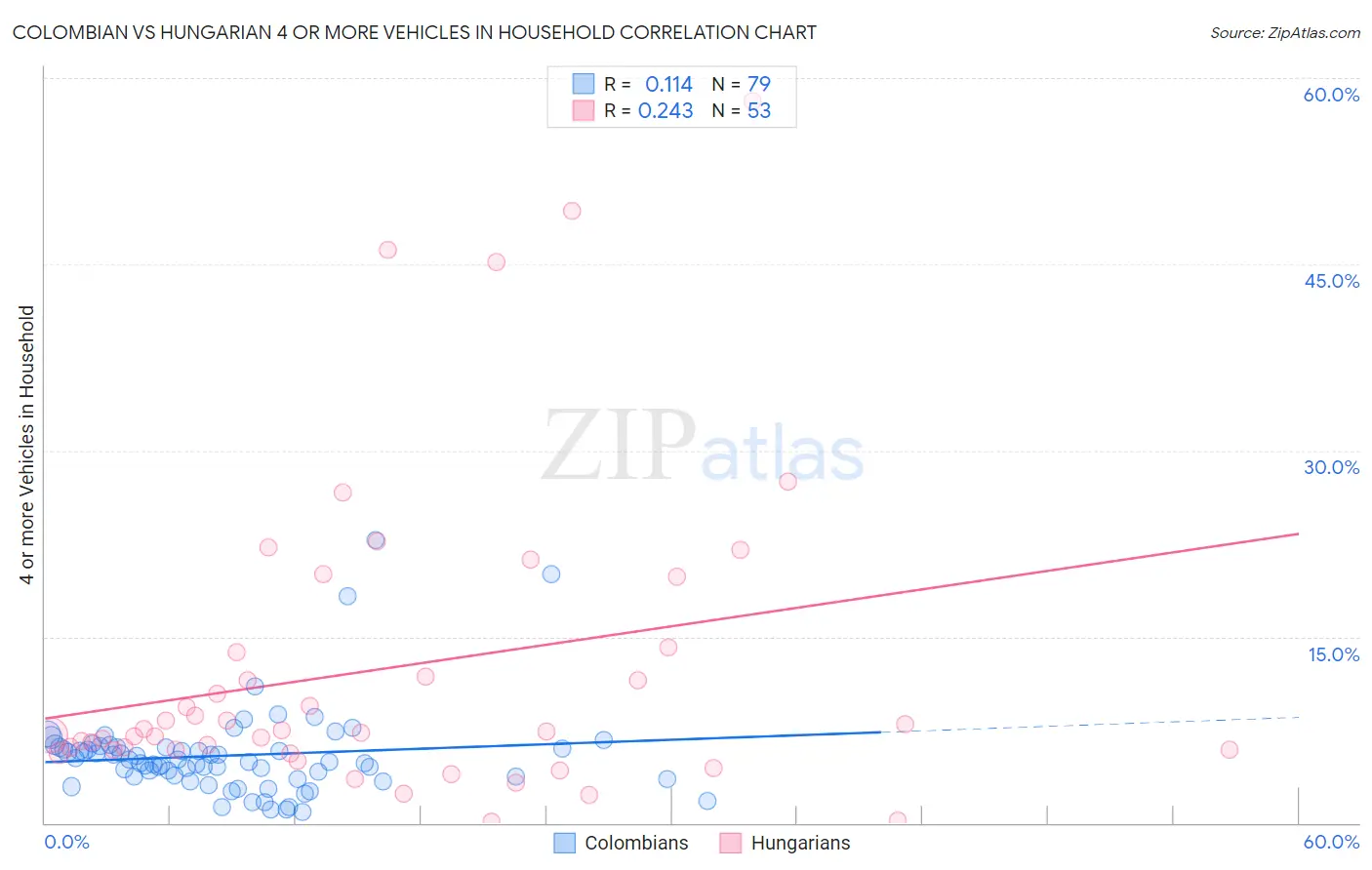Colombian vs Hungarian 4 or more Vehicles in Household