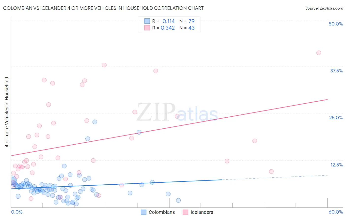 Colombian vs Icelander 4 or more Vehicles in Household