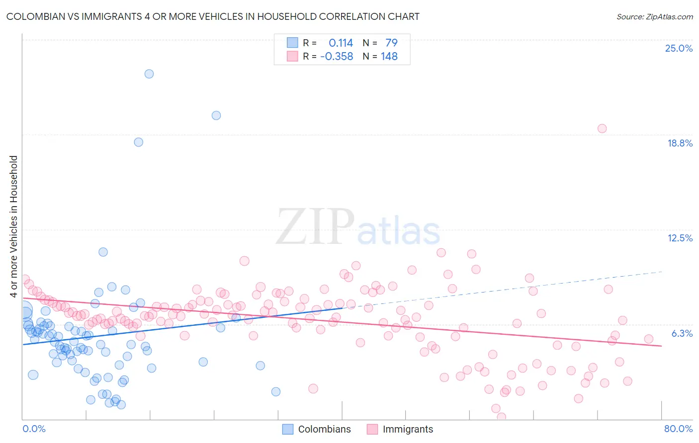 Colombian vs Immigrants 4 or more Vehicles in Household