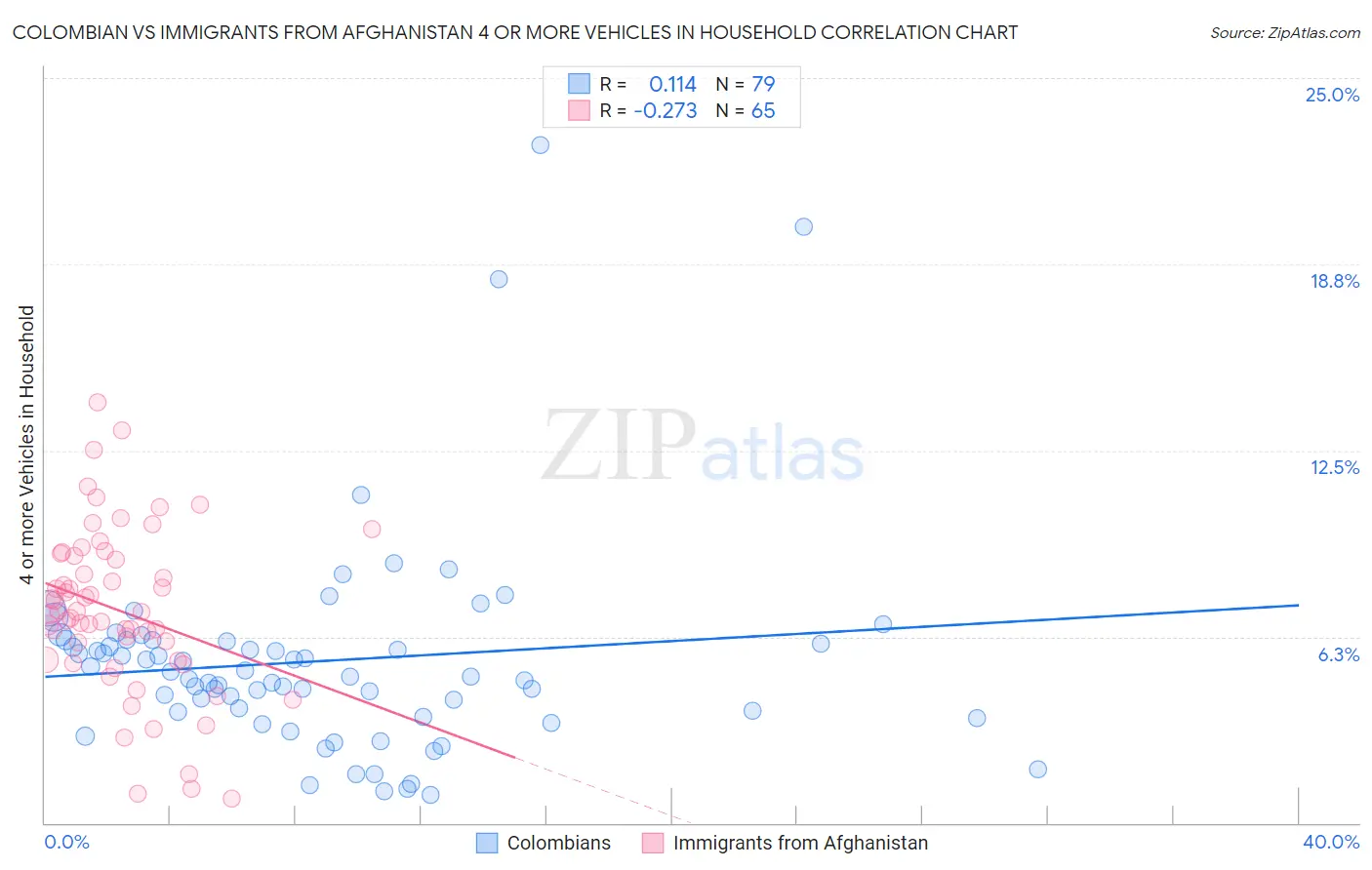 Colombian vs Immigrants from Afghanistan 4 or more Vehicles in Household